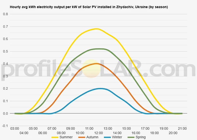 Graph of hourly avg kWh electricity output per kW of Solar PV installed in Zhydachiv, Ukraine (by season)
