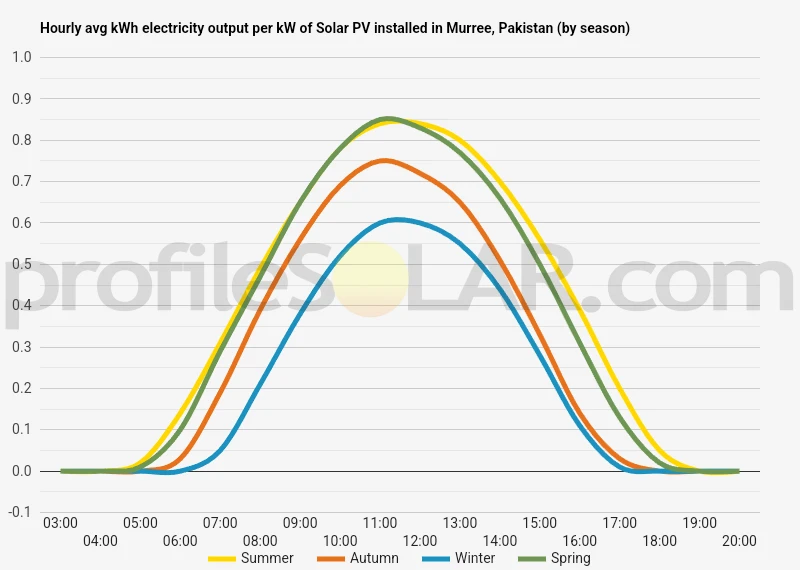 Graph of hourly avg kWh electricity output per kW of Solar PV installed in Murree, Pakistan (by season)