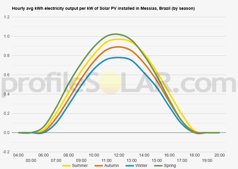 Graph of hourly avg kWh electricity output per kW of Solar PV installed in Messias, Brazil (by season)