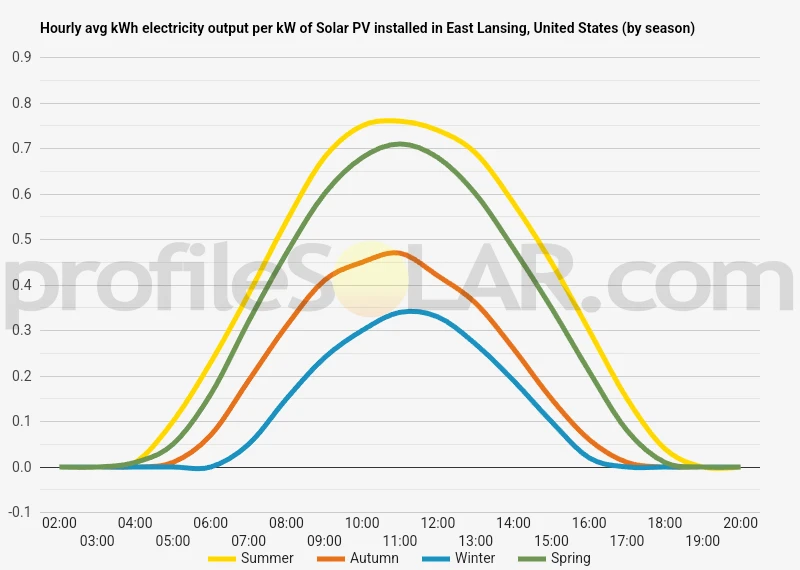 Graph of hourly avg kWh electricity output per kW of Solar PV installed in East Lansing, United States (by season)