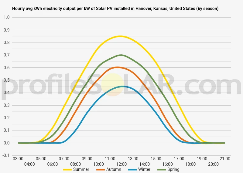 Graph of hourly avg kWh electricity output per kW of Solar PV installed in Hanover, Kansas, United States (by season)