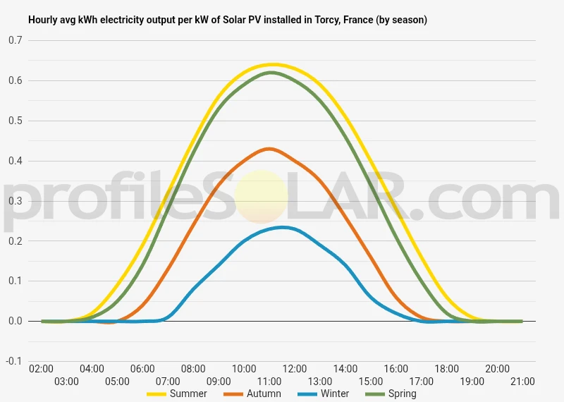 Graph of hourly avg kWh electricity output per kW of Solar PV installed in Torcy, France (by season)