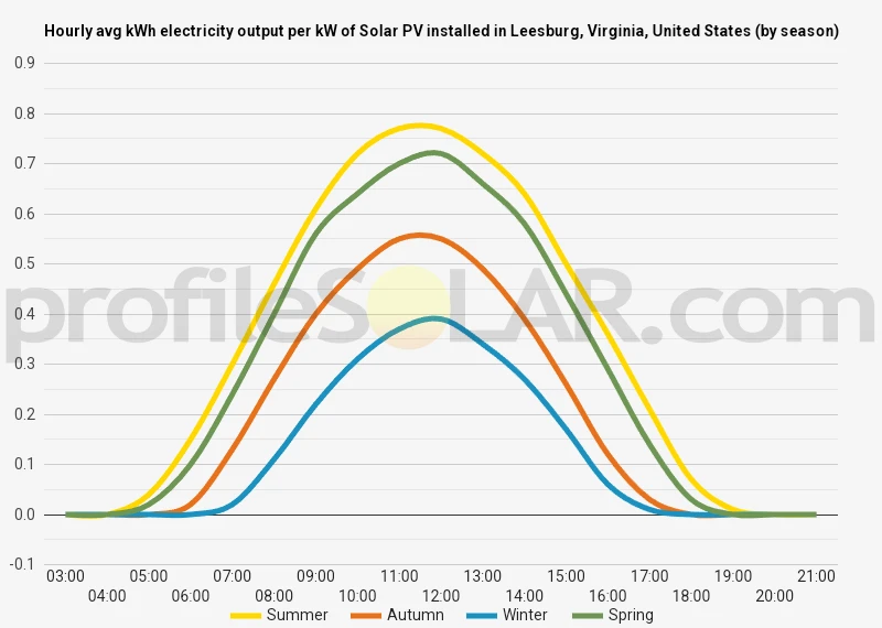 Graph of hourly avg kWh electricity output per kW of Solar PV installed in Leesburg, Virginia, United States (by season)