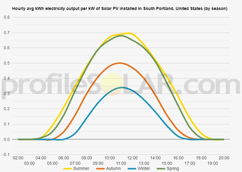 Graph of hourly avg kWh electricity output per kW of Solar PV installed in South Portland, United States (by season)