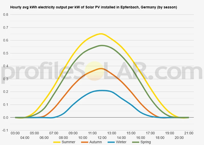 Graph of hourly avg kWh electricity output per kW of Solar PV installed in Epfenbach, Germany (by season)