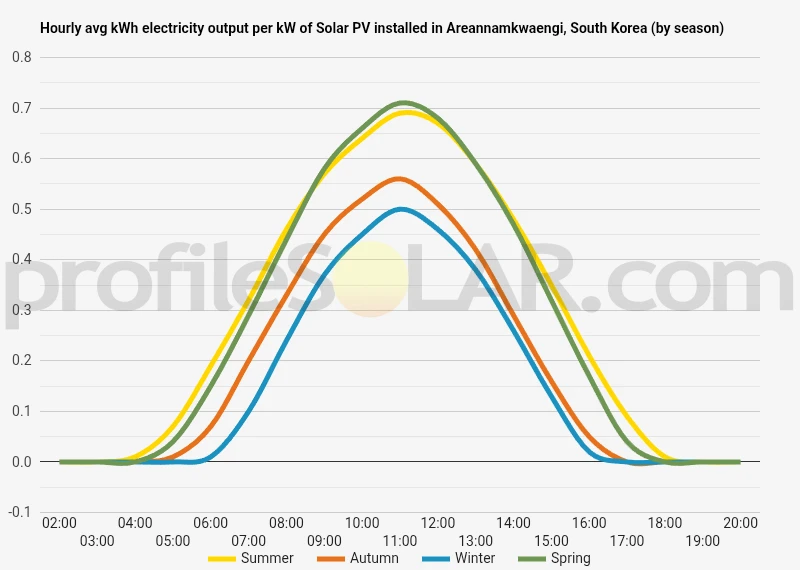 Graph of hourly avg kWh electricity output per kW of Solar PV installed in Areannamkwaengi, South Korea (by season)