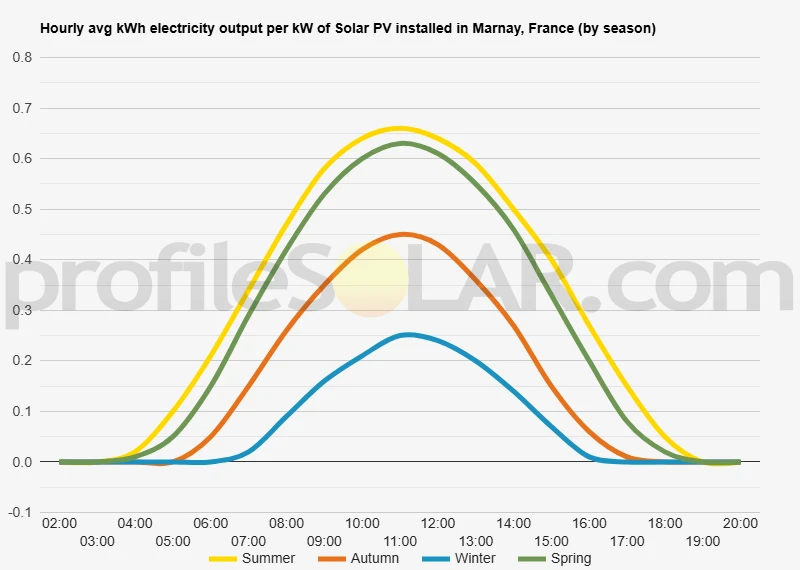 Graph of hourly avg kWh electricity output per kW of Solar PV installed in Marnay, France (by season)