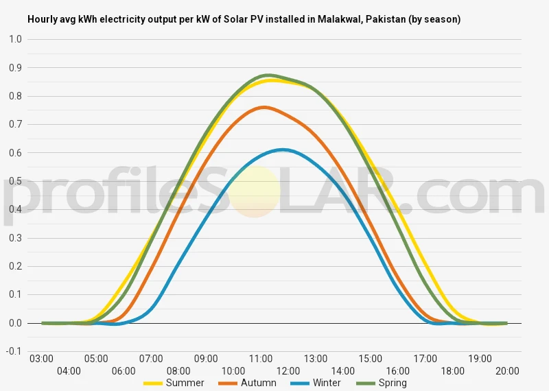 Graph of hourly avg kWh electricity output per kW of Solar PV installed in Malakwal, Pakistan (by season)