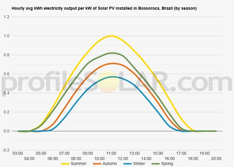 Graph of hourly avg kWh electricity output per kW of Solar PV installed in Bossoroca, Brazil (by season)