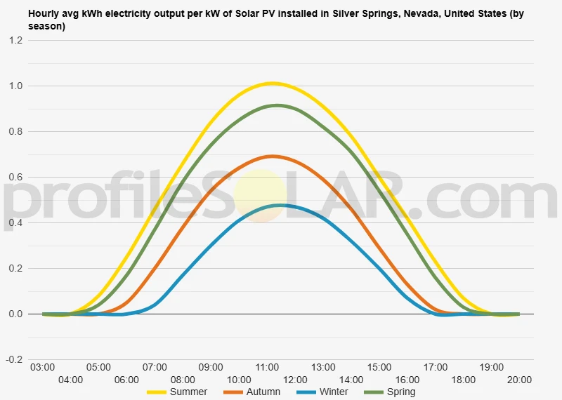 Graph of hourly avg kWh electricity output per kW of Solar PV installed in Silver Springs, Nevada, United States (by season)