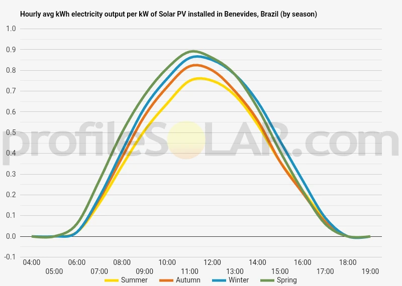 Graph of hourly avg kWh electricity output per kW of Solar PV installed in Benevides, Brazil (by season)
