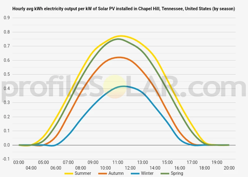 Graph of hourly avg kWh electricity output per kW of Solar PV installed in Chapel Hill, Tennessee, United States (by season)