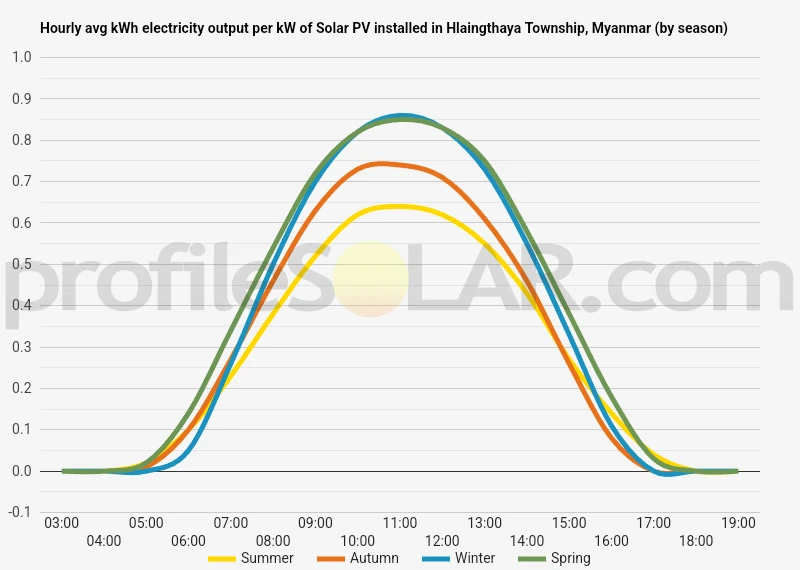 Graph of hourly avg kWh electricity output per kW of Solar PV installed in Hlaingthaya Township, Myanmar (by season)