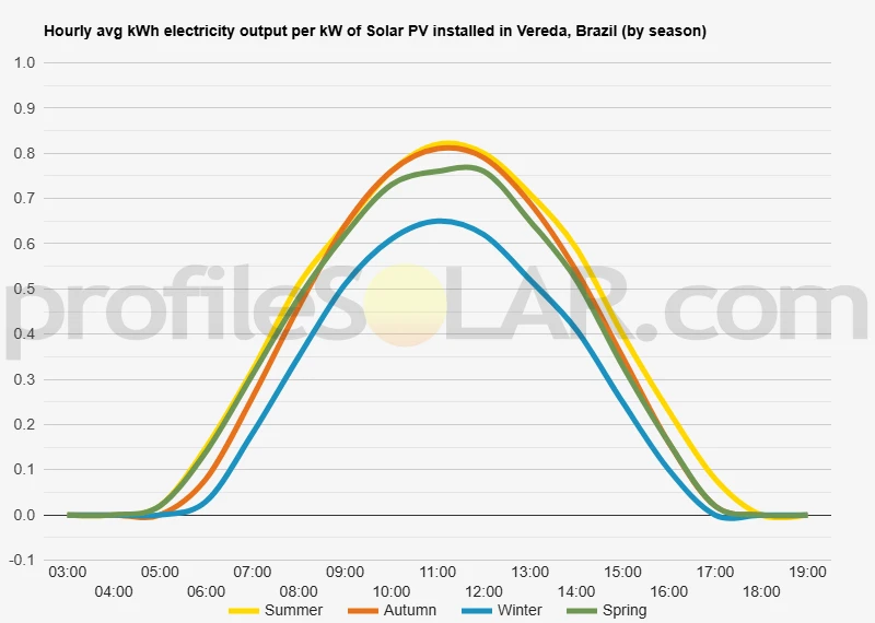 Graph of hourly avg kWh electricity output per kW of Solar PV installed in Vereda, Brazil (by season)