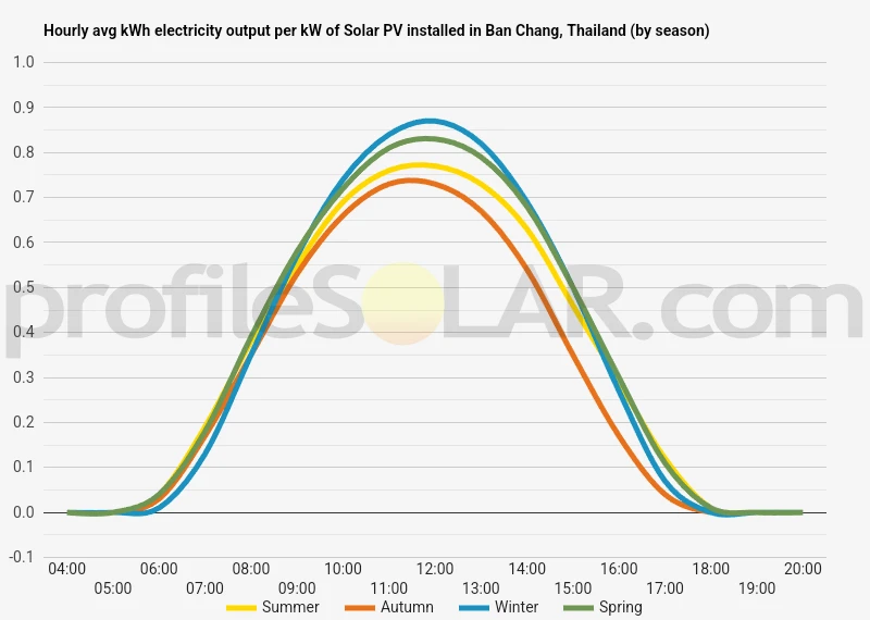 Graph of hourly avg kWh electricity output per kW of Solar PV installed in Ban Chang, Thailand (by season)