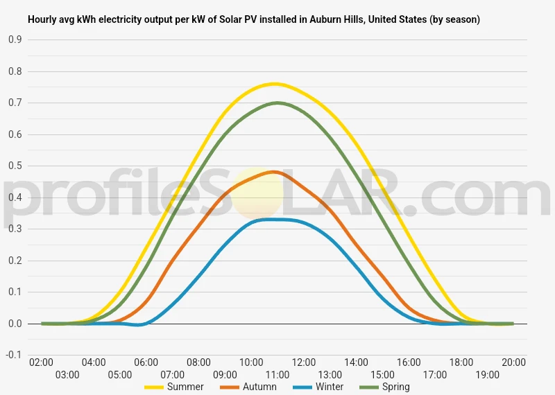 Graph of hourly avg kWh electricity output per kW of Solar PV installed in Auburn Hills, United States (by season)