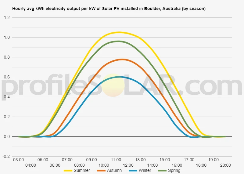 Graph of hourly avg kWh electricity output per kW of Solar PV installed in Boulder, Australia (by season)
