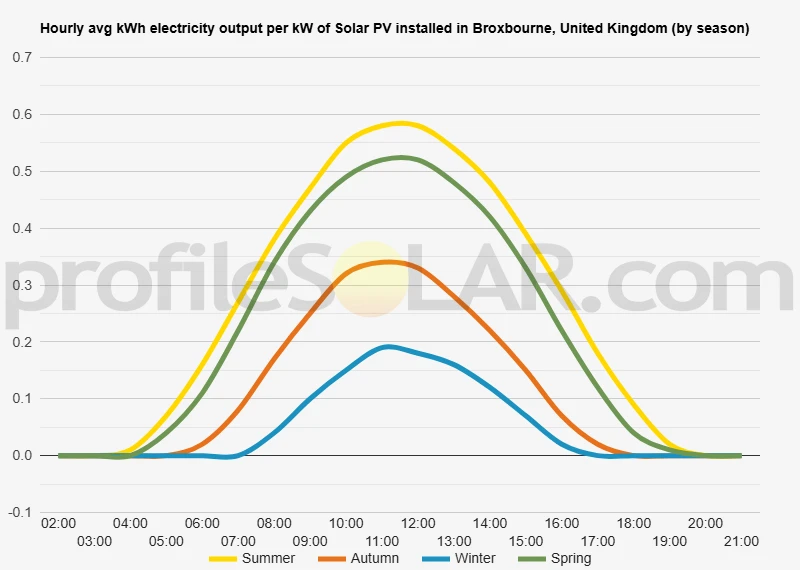 Graph of hourly avg kWh electricity output per kW of Solar PV installed in Broxbourne, United Kingdom (by season)