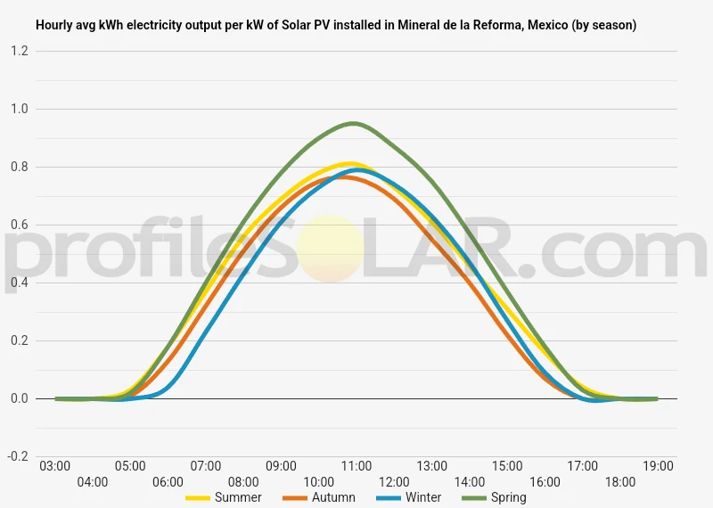 Graph of hourly avg kWh electricity output per kW of Solar PV installed in Mineral De La Reforma, Mexico (by season)