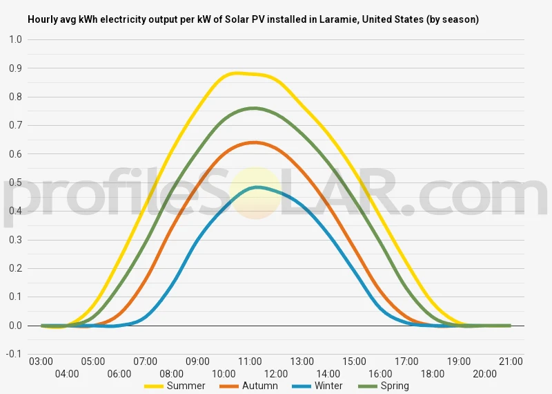 Graph of hourly avg kWh electricity output per kW of Solar PV installed in Laramie, United States (by season)
