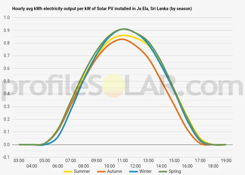 Graph of hourly avg kWh electricity output per kW of Solar PV installed in Ja Ela, Sri Lanka (by season)