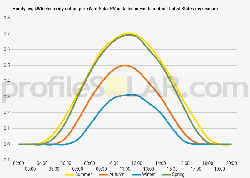 Graph of hourly avg kWh electricity output per kW of Solar PV installed in Easthampton, United States (by season)