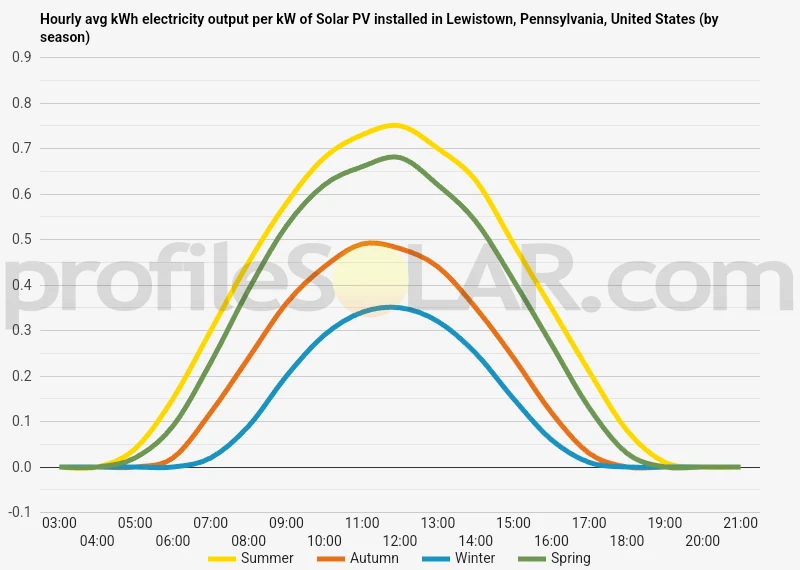 Graph of hourly avg kWh electricity output per kW of Solar PV installed in Lewistown, Pennsylvania, United States (by season)