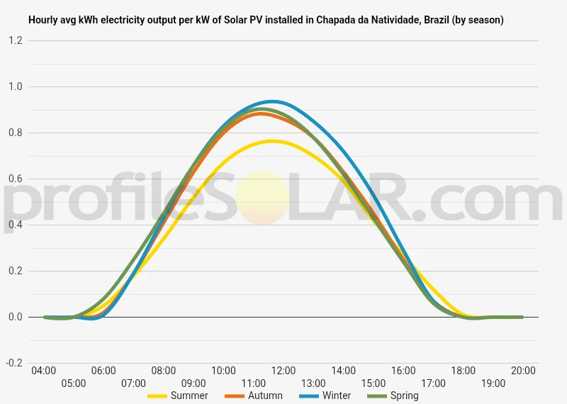 Graph of hourly avg kWh electricity output per kW of Solar PV installed in Chapada Da Natividade, Brazil (by season)