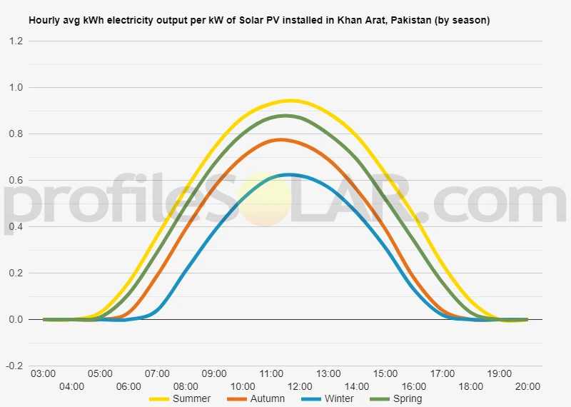 Graph of hourly avg kWh electricity output per kW of Solar PV installed in Khan Arat, Pakistan (by season)