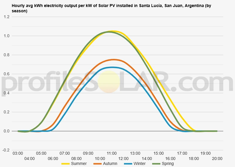 Graph of hourly avg kWh electricity output per kW of Solar PV installed in Santa Lucía, San Juan, Argentina (by season)