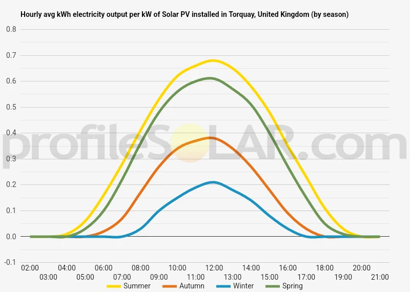 Graph of hourly avg kWh electricity output per kW of Solar PV installed in Torquay, United Kingdom (by season)