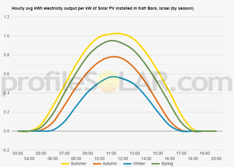 Graph of hourly avg kWh electricity output per kW of Solar PV installed in Kafr Bara, Israel (by season)