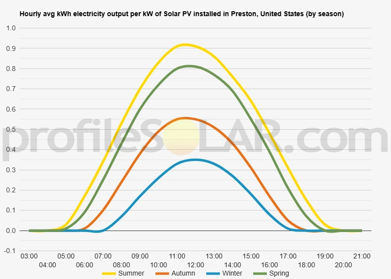Graph of hourly avg kWh electricity output per kW of Solar PV installed in Preston, United States (by season)
