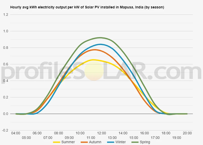 Graph of hourly avg kWh electricity output per kW of Solar PV installed in Mapusa, India (by season)