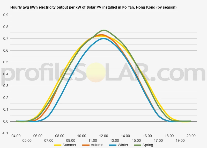 Graph of hourly avg kWh electricity output per kW of Solar PV installed in Fo Tan, Hong Kong (by season)