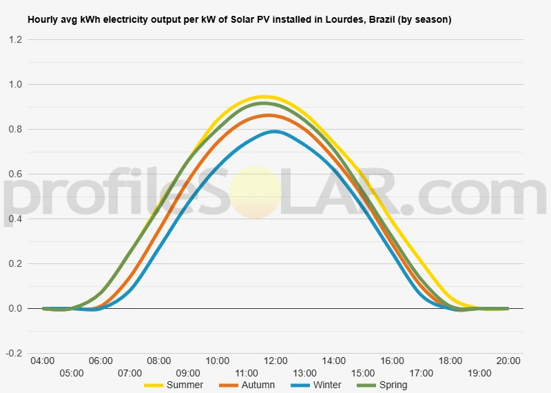 Graph of hourly avg kWh electricity output per kW of Solar PV installed in Lourdes, Brazil (by season)
