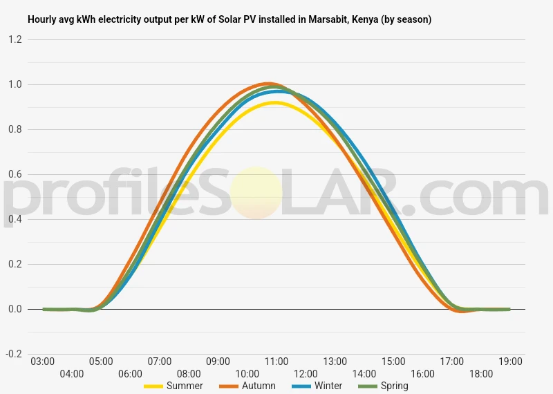 Graph of hourly avg kWh electricity output per kW of Solar PV installed in Marsabit, Kenya (by season)