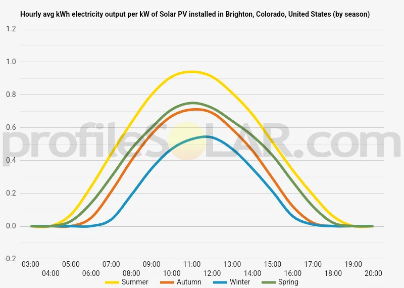 Graph of hourly avg kWh electricity output per kW of Solar PV installed in Brighton, Colorado, United States (by season)