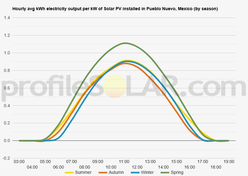 Graph of hourly avg kWh electricity output per kW of Solar PV installed in Pueblo Nuevo, Mexico (by season)