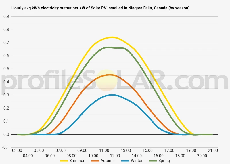 Graph of hourly avg kWh electricity output per kW of Solar PV installed in Niagara Falls, Canada (by season)