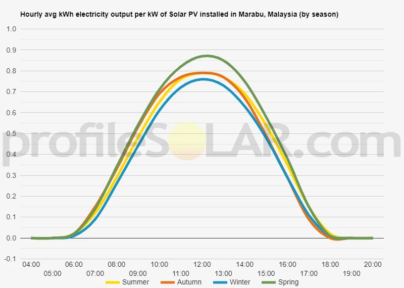 Graph of hourly avg kWh electricity output per kW of Solar PV installed in Marabu, Malaysia (by season)