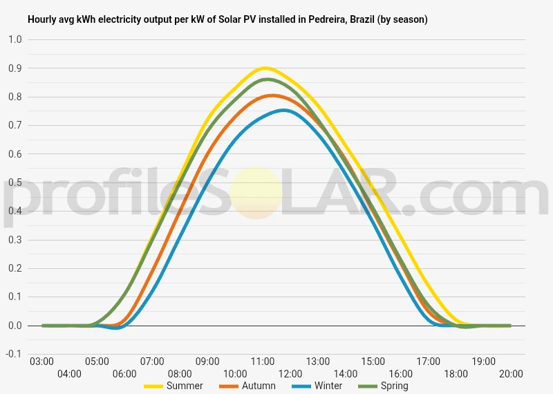 Graph of hourly avg kWh electricity output per kW of Solar PV installed in Pedreira, Brazil (by season)