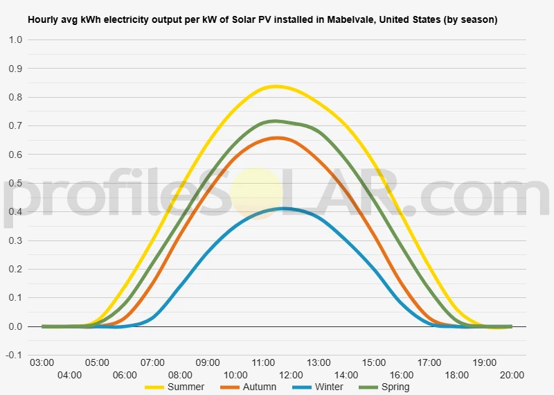 Graph of hourly avg kWh electricity output per kW of Solar PV installed in Mabelvale, United States (by season)