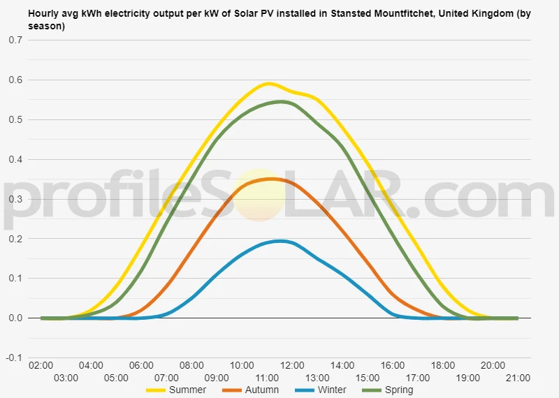 Graph of hourly avg kWh electricity output per kW of Solar PV installed in Stansted Mountfitchet, United Kingdom (by season)