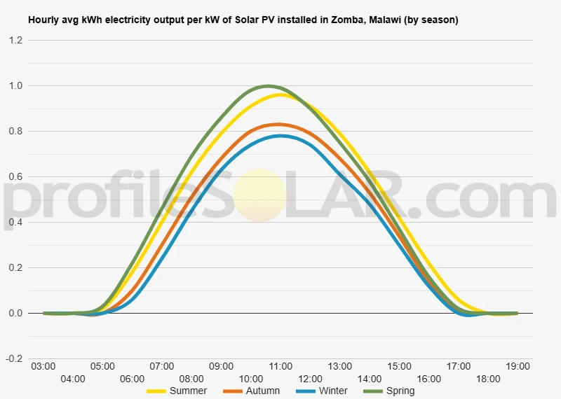 Graph of hourly avg kWh electricity output per kW of Solar PV installed in Zomba, Malawi (by season)