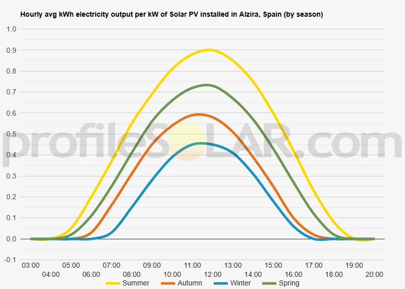 Graph of hourly avg kWh electricity output per kW of Solar PV installed in Alzira, Spain (by season)