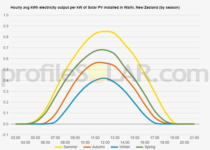 Graph of hourly avg kWh electricity output per kW of Solar PV installed in Waihi, New Zealand (by season)