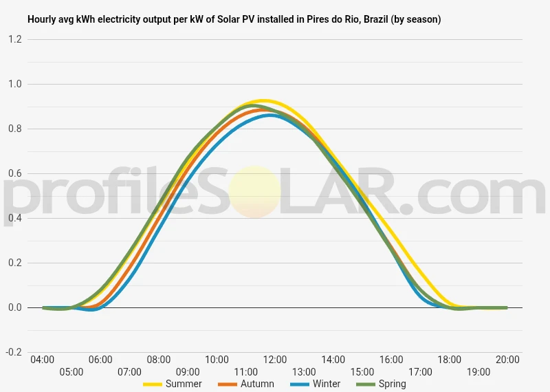Graph of hourly avg kWh electricity output per kW of Solar PV installed in Pires Do Rio, Brazil (by season)