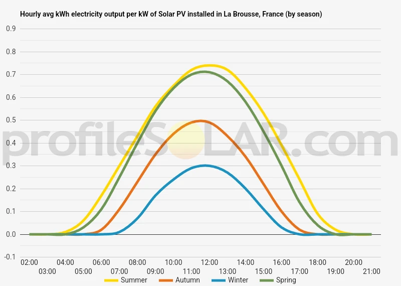 Graph of hourly avg kWh electricity output per kW of Solar PV installed in La Brousse, France (by season)