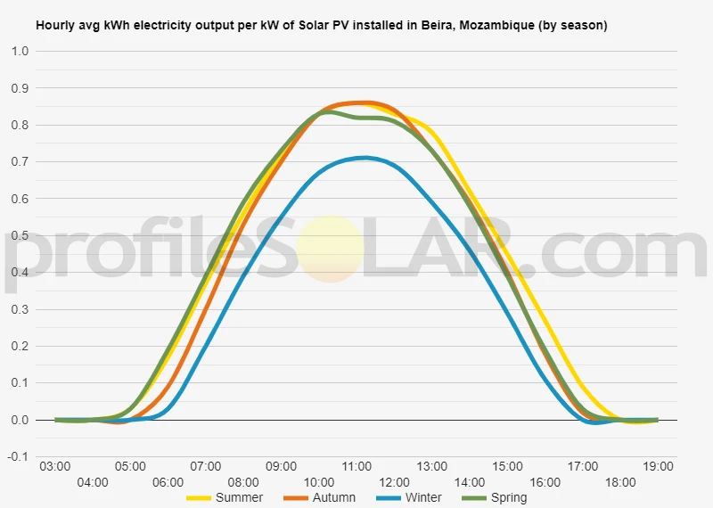 Graph of hourly avg kWh electricity output per kW of Solar PV installed in Beira, Mozambique (by season)